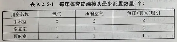 手术室医用气体终端流量及压力要求