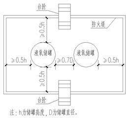 医用液氧站消防防范措施