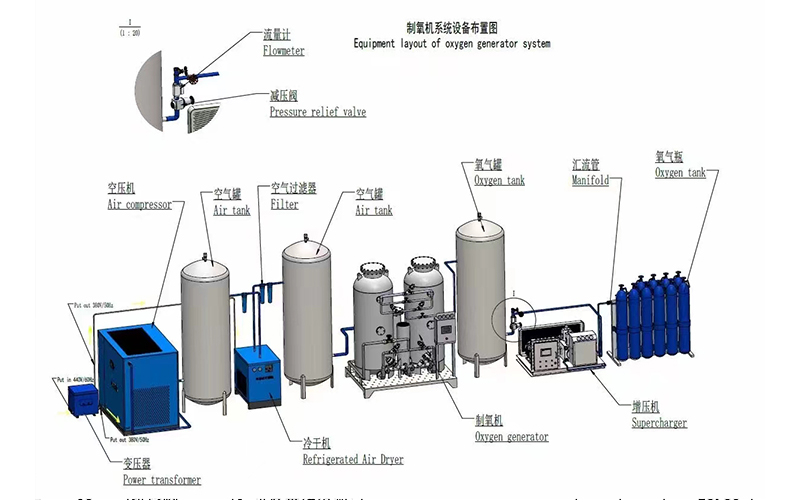 医用中心供氧源制氧机的使用原理
